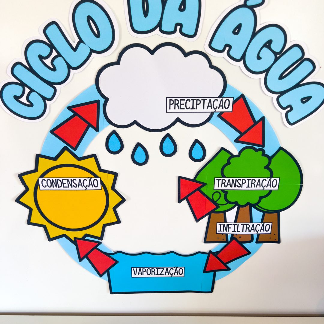 Painel Ciclo da Água